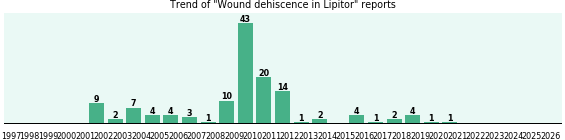 Could Lipitor cause Wound dehiscence? Could Lipitor cause Wound dehiscence?